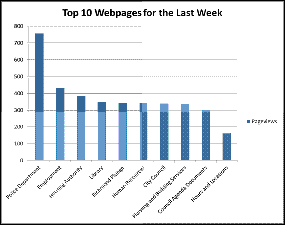 Top Ten Chart
